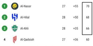 النصر عنده فرصه ذهبيه حرفيا انه يكسب الدوري
