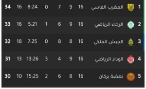 الدوري المغربي بيقدم منتج كروي ملوش مثيل