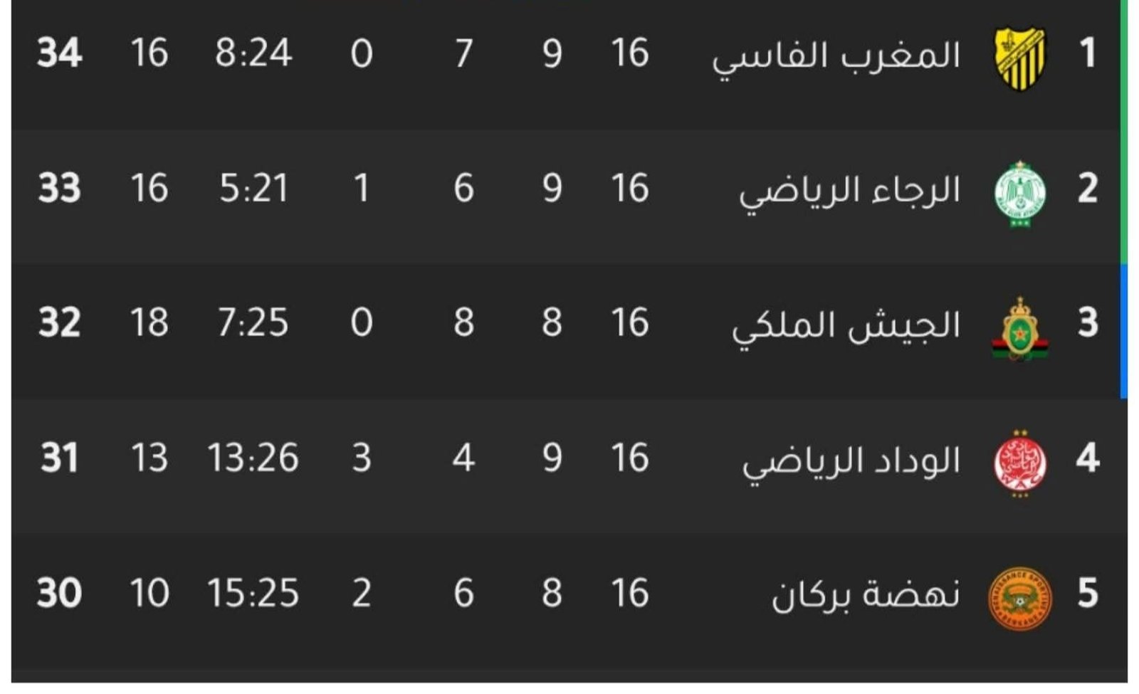 الدوري المغربي بيقدم منتج كروي ملوش مثيل